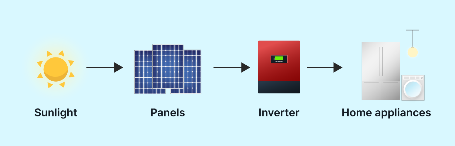 كيف تعمل محولات الطاقة الشمسية